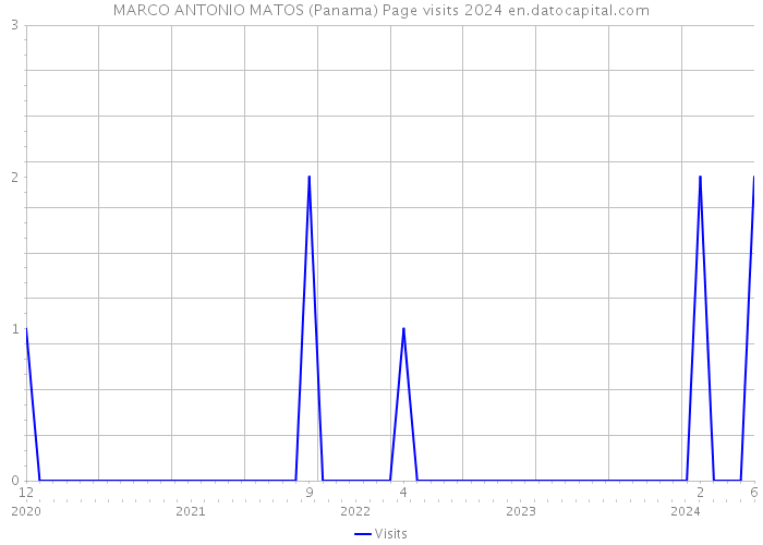MARCO ANTONIO MATOS (Panama) Page visits 2024 