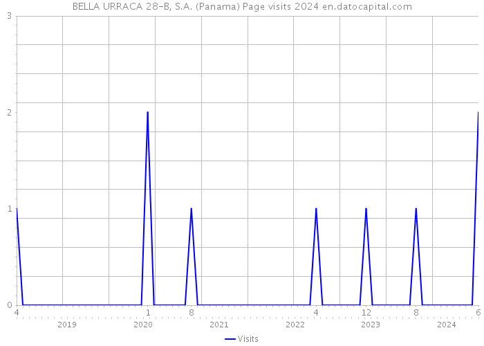 BELLA URRACA 28-B, S.A. (Panama) Page visits 2024 