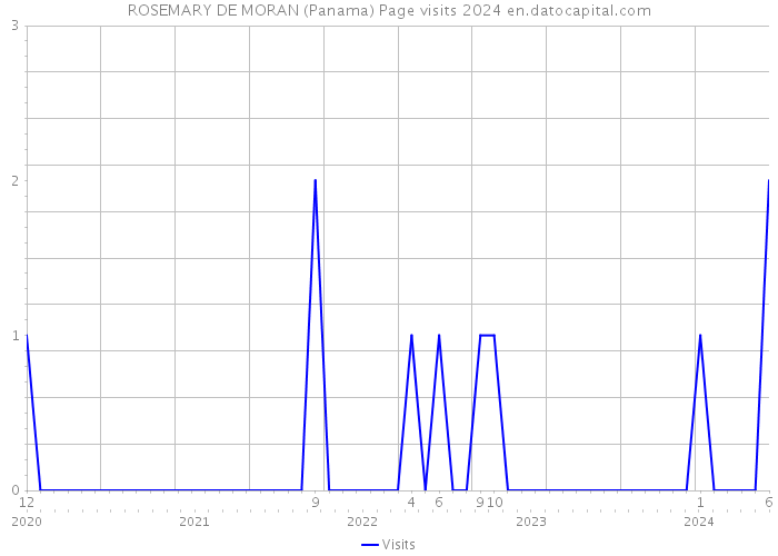 ROSEMARY DE MORAN (Panama) Page visits 2024 