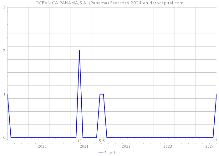 OCEANICA PANAMA,S.A. (Panama) Searches 2024 