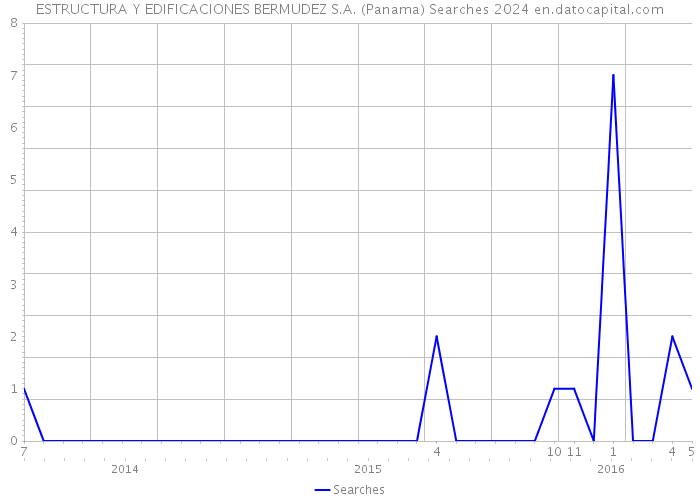 ESTRUCTURA Y EDIFICACIONES BERMUDEZ S.A. (Panama) Searches 2024 