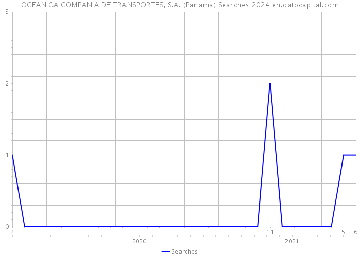 OCEANICA COMPANIA DE TRANSPORTES, S.A. (Panama) Searches 2024 