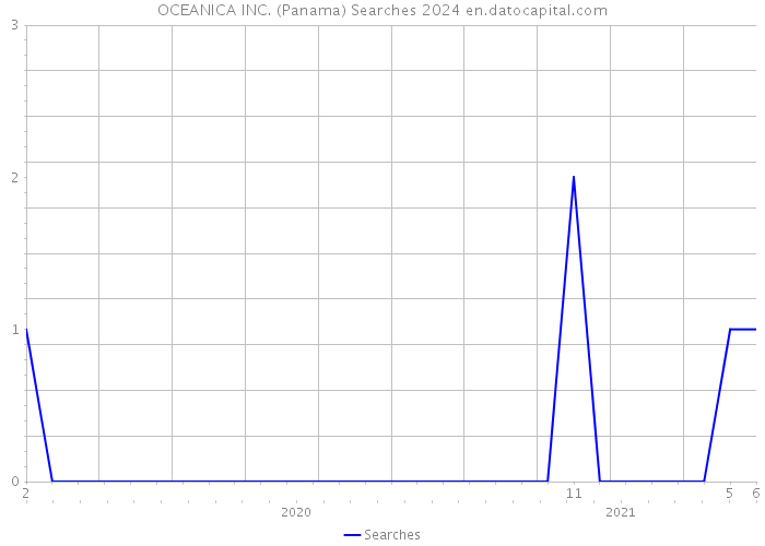 OCEANICA INC. (Panama) Searches 2024 