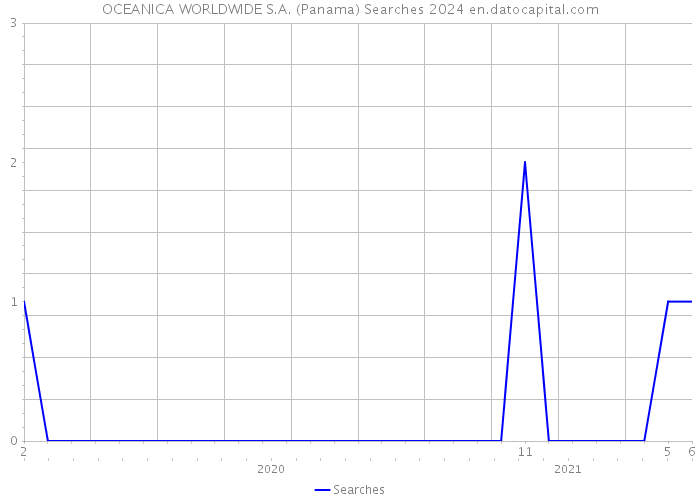 OCEANICA WORLDWIDE S.A. (Panama) Searches 2024 