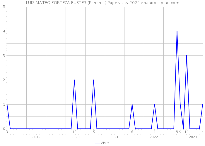 LUIS MATEO FORTEZA FUSTER (Panama) Page visits 2024 