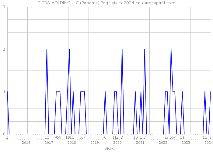 TITRA HOLDING LLC (Panama) Page visits 2024 