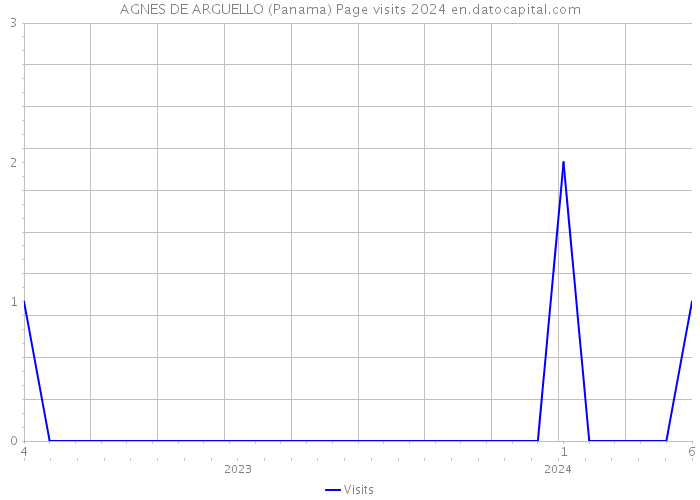 AGNES DE ARGUELLO (Panama) Page visits 2024 