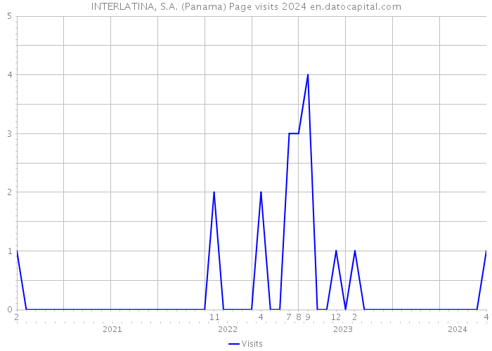 INTERLATINA, S.A. (Panama) Page visits 2024 