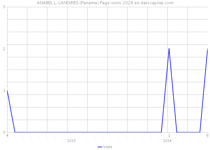 ANABEL L. LANDIRES (Panama) Page visits 2024 