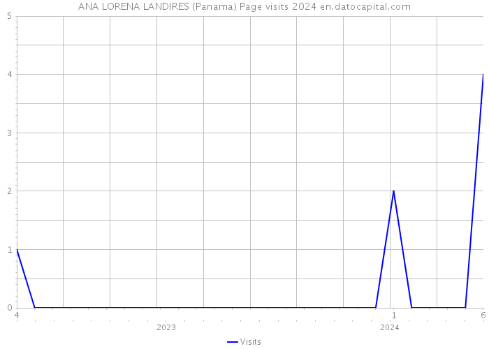 ANA LORENA LANDIRES (Panama) Page visits 2024 