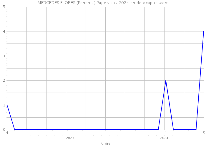 MERCEDES FLORES (Panama) Page visits 2024 