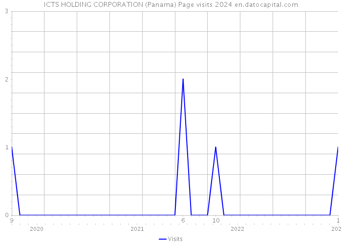ICTS HOLDING CORPORATION (Panama) Page visits 2024 