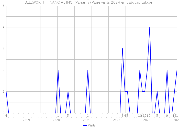 BELLWORTH FINANCIAL INC. (Panama) Page visits 2024 