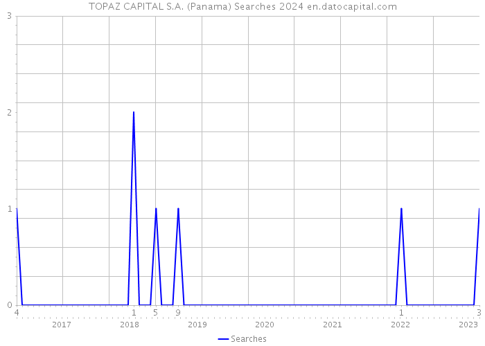 TOPAZ CAPITAL S.A. (Panama) Searches 2024 