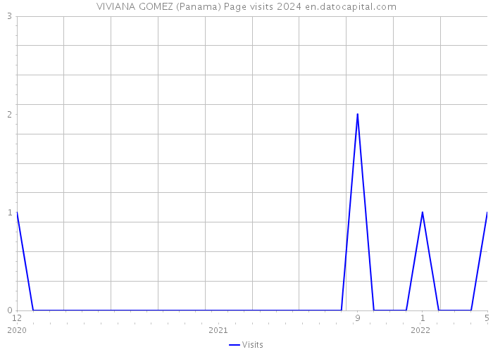VIVIANA GOMEZ (Panama) Page visits 2024 