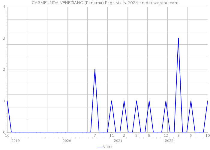 CARMELINDA VENEZIANO (Panama) Page visits 2024 