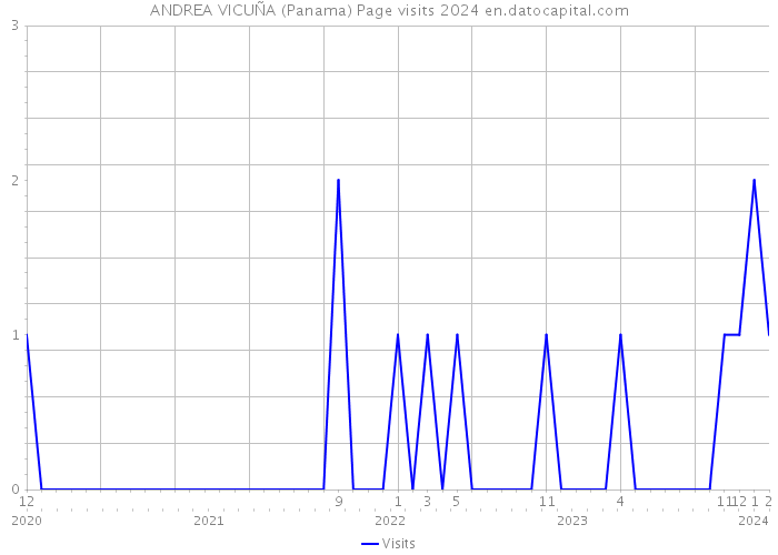 ANDREA VICUÑA (Panama) Page visits 2024 