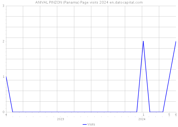 ANIVAL PINZON (Panama) Page visits 2024 