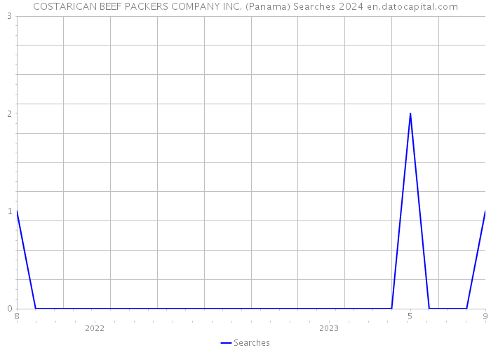 COSTARICAN BEEF PACKERS COMPANY INC. (Panama) Searches 2024 