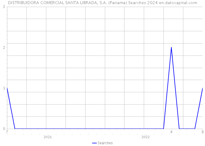 DISTRIBUIDORA COMERCIAL SANTA LIBRADA, S.A. (Panama) Searches 2024 