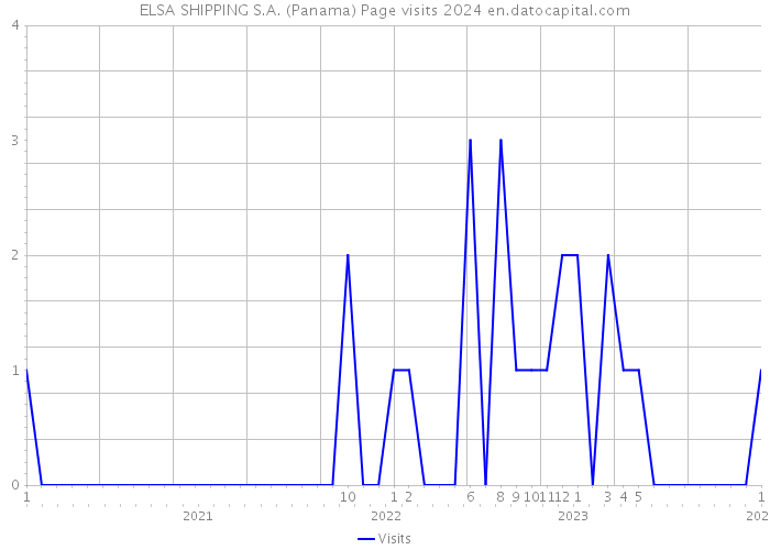 ELSA SHIPPING S.A. (Panama) Page visits 2024 