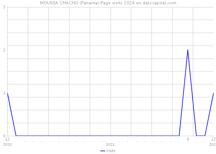 MOUSSA CHACHO (Panama) Page visits 2024 