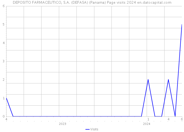 DEPOSITO FARMACEUTICO, S.A. (DEFASA) (Panama) Page visits 2024 