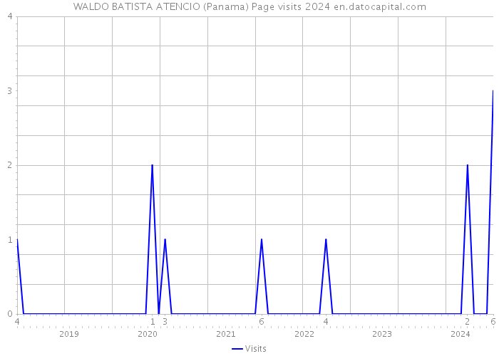 WALDO BATISTA ATENCIO (Panama) Page visits 2024 