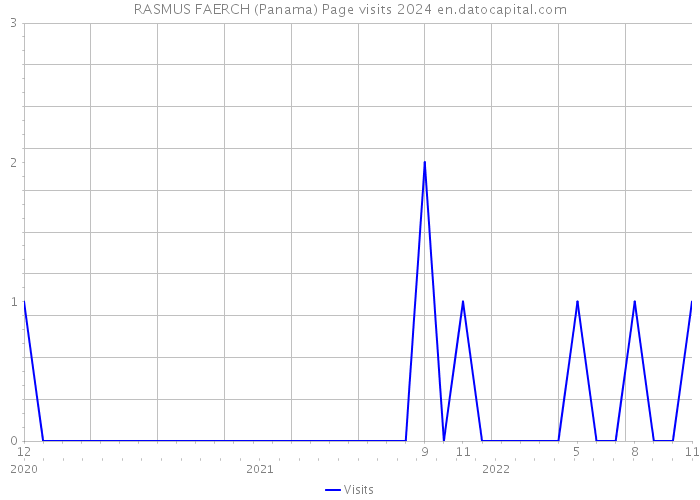 RASMUS FAERCH (Panama) Page visits 2024 