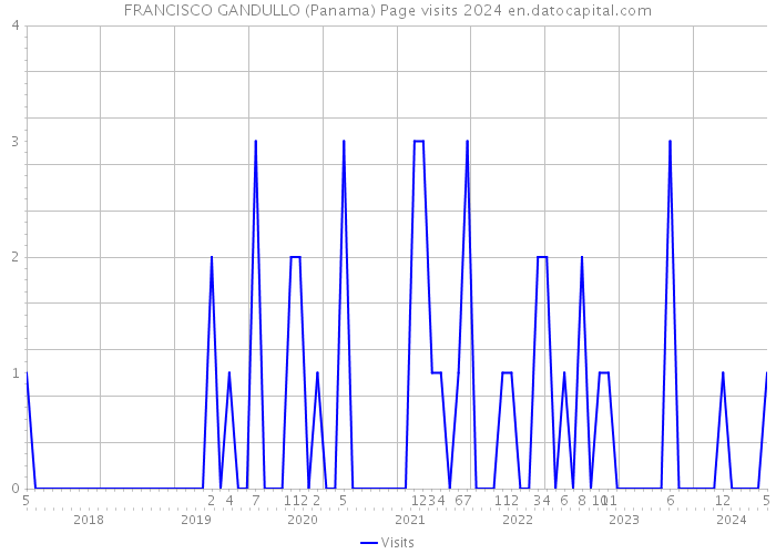 FRANCISCO GANDULLO (Panama) Page visits 2024 
