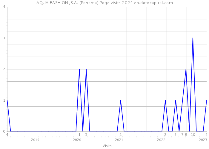 AQUA FASHION ,S.A. (Panama) Page visits 2024 