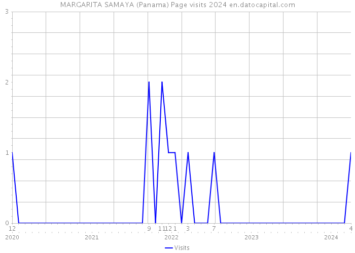 MARGARITA SAMAYA (Panama) Page visits 2024 