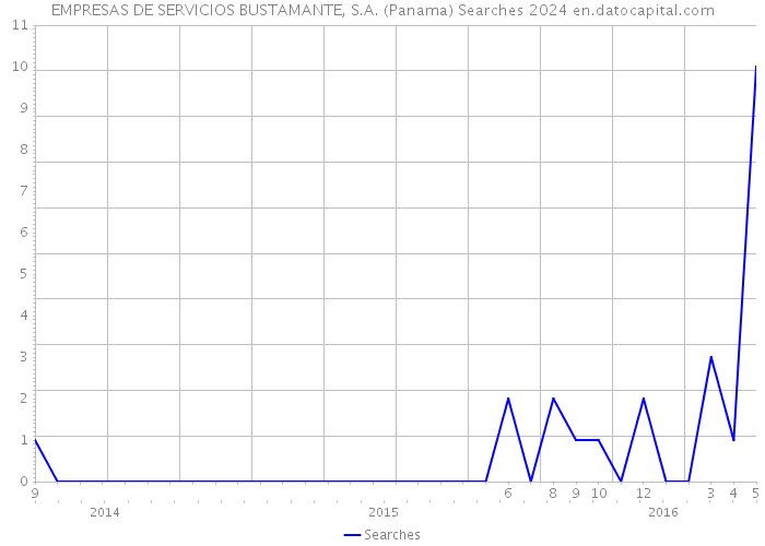 EMPRESAS DE SERVICIOS BUSTAMANTE, S.A. (Panama) Searches 2024 