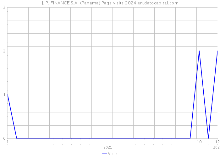 J. P. FINANCE S.A. (Panama) Page visits 2024 