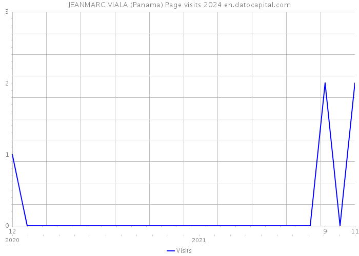 JEANMARC VIALA (Panama) Page visits 2024 