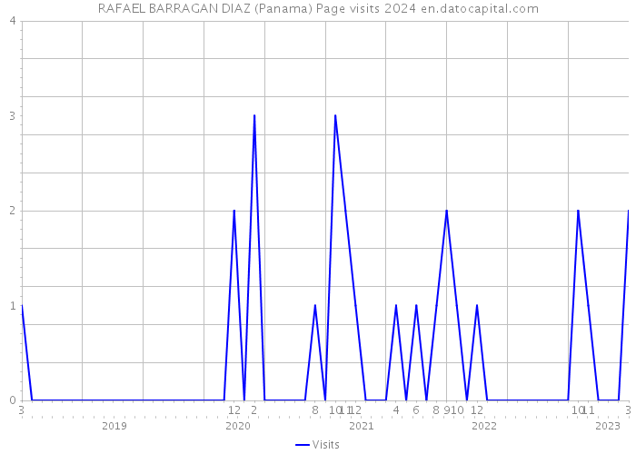 RAFAEL BARRAGAN DIAZ (Panama) Page visits 2024 