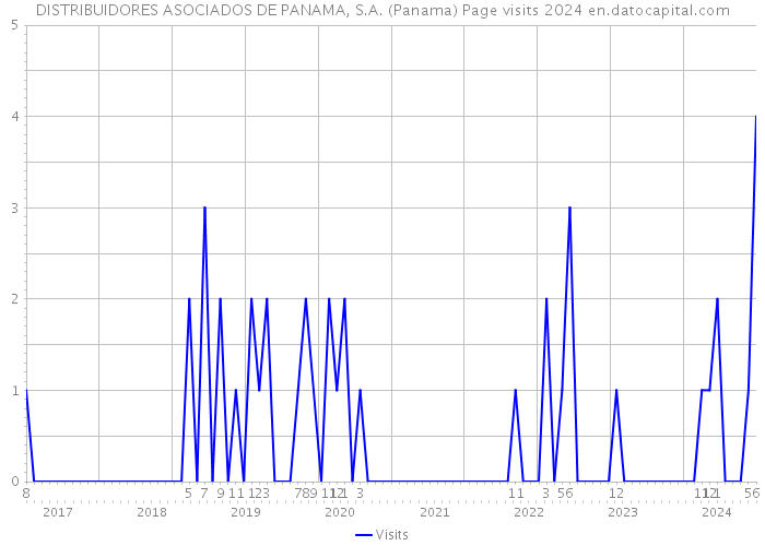 DISTRIBUIDORES ASOCIADOS DE PANAMA, S.A. (Panama) Page visits 2024 