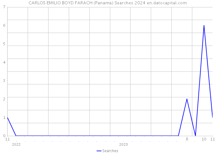 CARLOS EMILIO BOYD FARACH (Panama) Searches 2024 