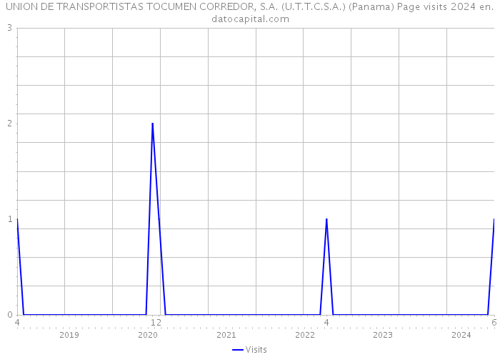 UNION DE TRANSPORTISTAS TOCUMEN CORREDOR, S.A. (U.T.T.C.S.A.) (Panama) Page visits 2024 