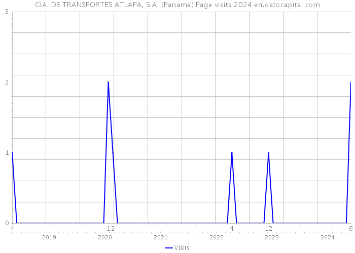 CIA. DE TRANSPORTES ATLAPA, S.A. (Panama) Page visits 2024 