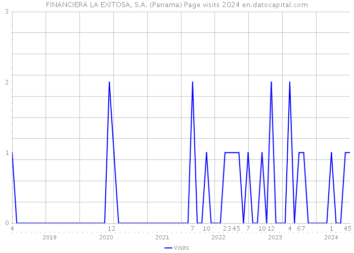 FINANCIERA LA EXITOSA, S.A. (Panama) Page visits 2024 