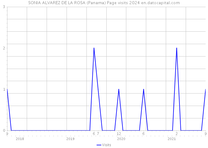 SONIA ALVAREZ DE LA ROSA (Panama) Page visits 2024 