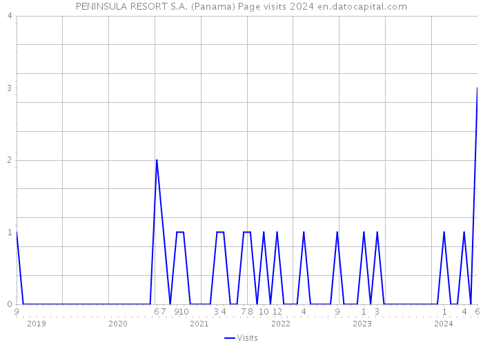 PENINSULA RESORT S.A. (Panama) Page visits 2024 