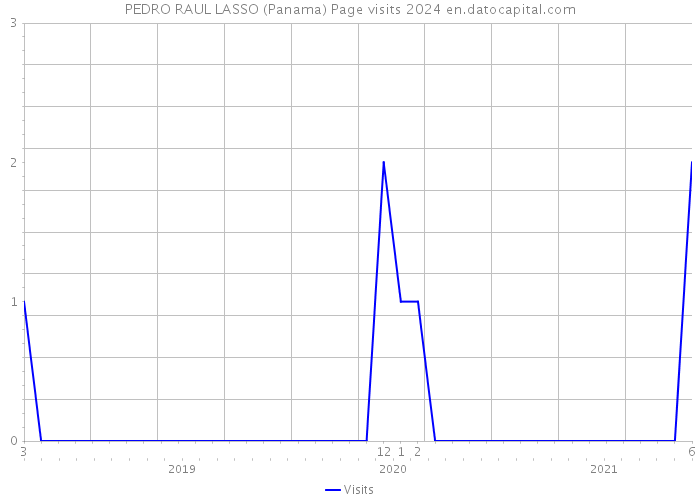 PEDRO RAUL LASSO (Panama) Page visits 2024 