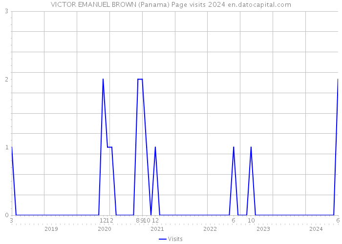 VICTOR EMANUEL BROWN (Panama) Page visits 2024 