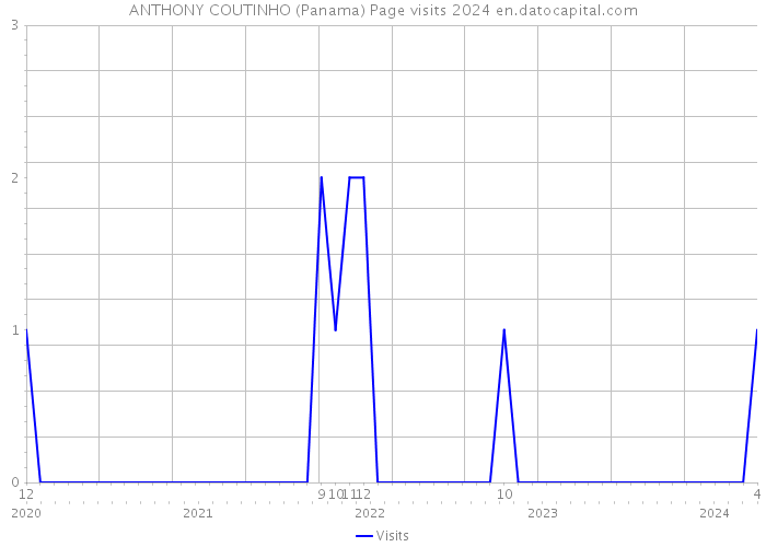 ANTHONY COUTINHO (Panama) Page visits 2024 