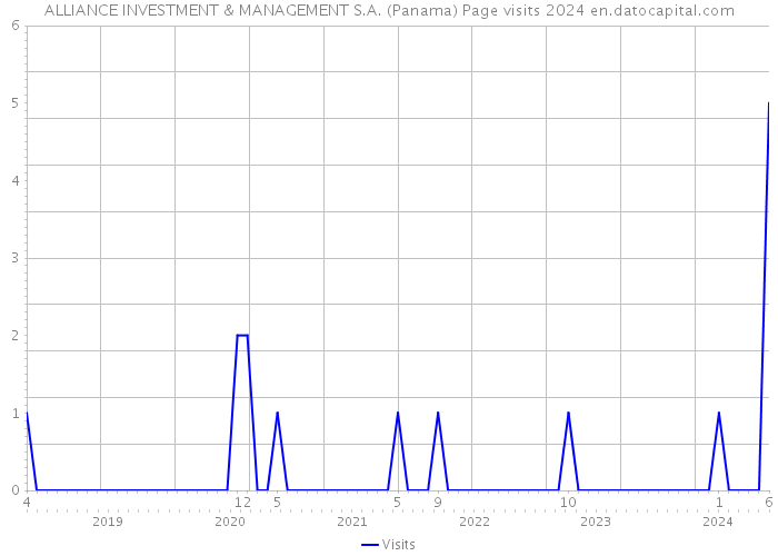 ALLIANCE INVESTMENT & MANAGEMENT S.A. (Panama) Page visits 2024 