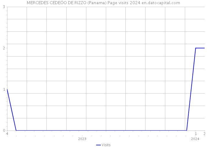 MERCEDES CEDEÖO DE RIZZO (Panama) Page visits 2024 