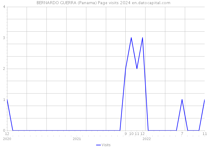 BERNARDO GUERRA (Panama) Page visits 2024 