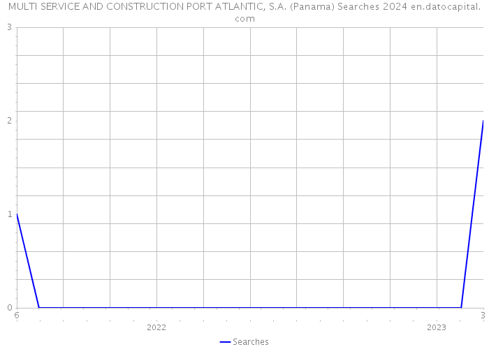 MULTI SERVICE AND CONSTRUCTION PORT ATLANTIC, S.A. (Panama) Searches 2024 